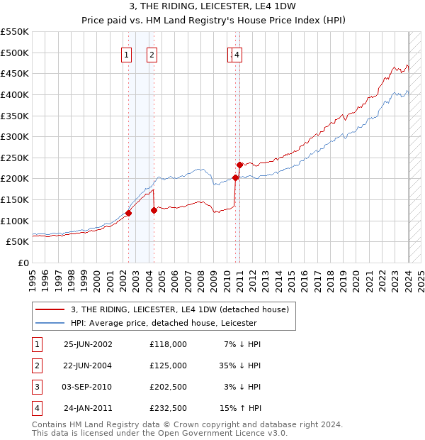 3, THE RIDING, LEICESTER, LE4 1DW: Price paid vs HM Land Registry's House Price Index