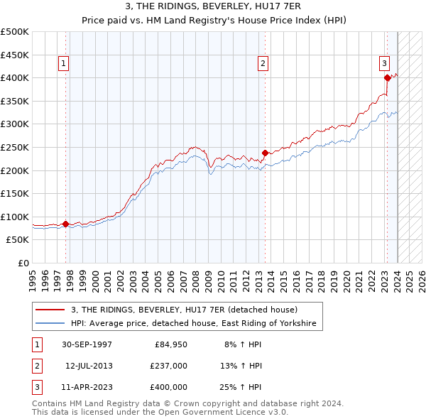 3, THE RIDINGS, BEVERLEY, HU17 7ER: Price paid vs HM Land Registry's House Price Index