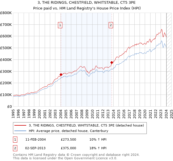 3, THE RIDINGS, CHESTFIELD, WHITSTABLE, CT5 3PE: Price paid vs HM Land Registry's House Price Index