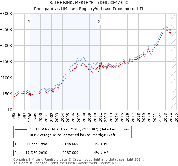 3, THE RINK, MERTHYR TYDFIL, CF47 0LQ: Price paid vs HM Land Registry's House Price Index