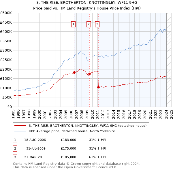 3, THE RISE, BROTHERTON, KNOTTINGLEY, WF11 9HG: Price paid vs HM Land Registry's House Price Index