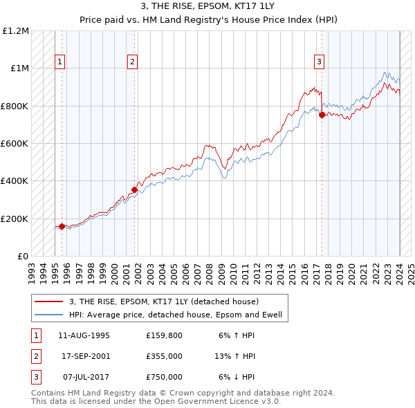3, THE RISE, EPSOM, KT17 1LY: Price paid vs HM Land Registry's House Price Index