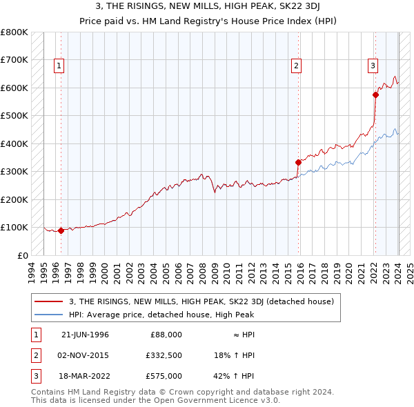 3, THE RISINGS, NEW MILLS, HIGH PEAK, SK22 3DJ: Price paid vs HM Land Registry's House Price Index