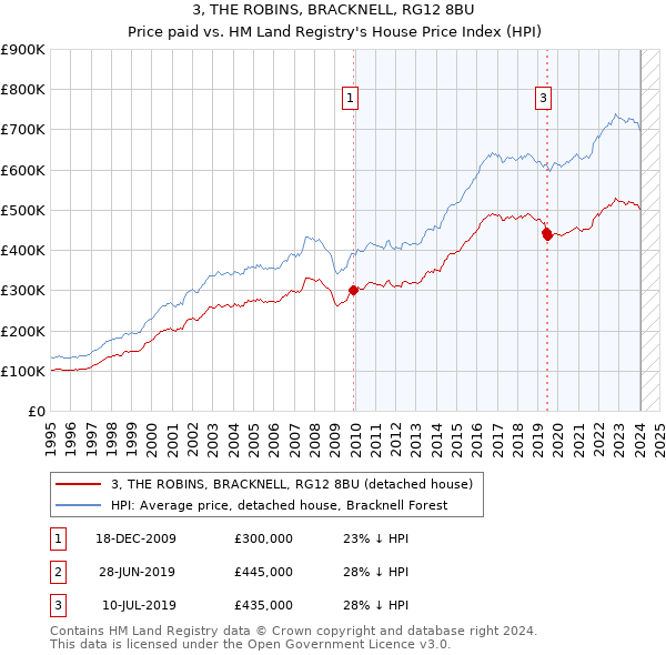 3, THE ROBINS, BRACKNELL, RG12 8BU: Price paid vs HM Land Registry's House Price Index