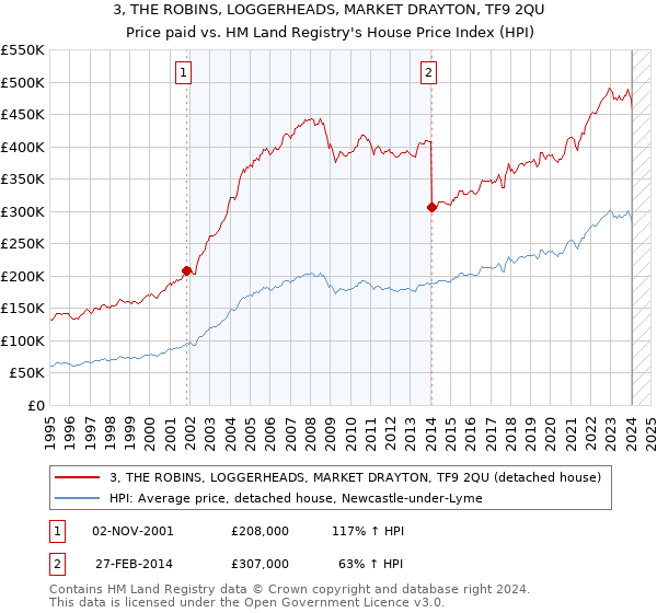 3, THE ROBINS, LOGGERHEADS, MARKET DRAYTON, TF9 2QU: Price paid vs HM Land Registry's House Price Index