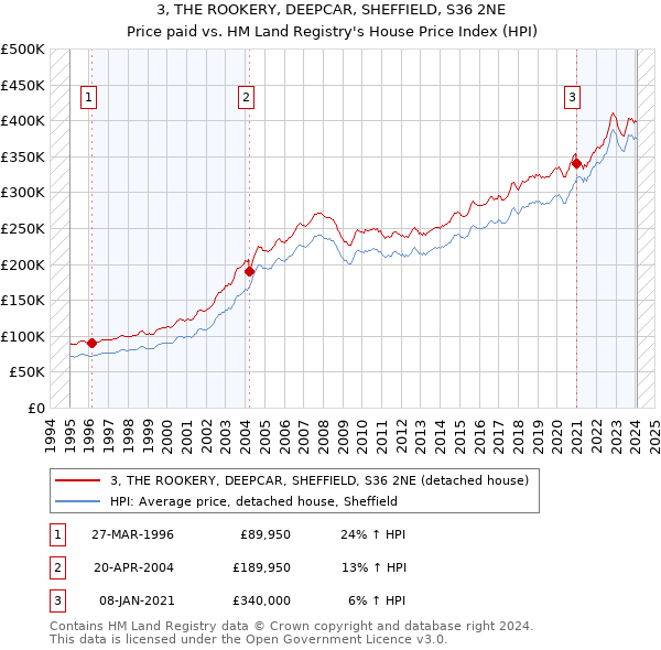 3, THE ROOKERY, DEEPCAR, SHEFFIELD, S36 2NE: Price paid vs HM Land Registry's House Price Index