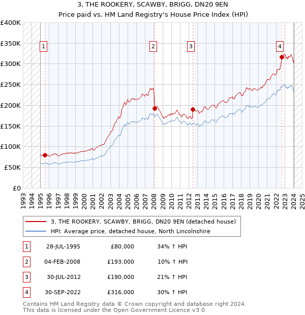 3, THE ROOKERY, SCAWBY, BRIGG, DN20 9EN: Price paid vs HM Land Registry's House Price Index