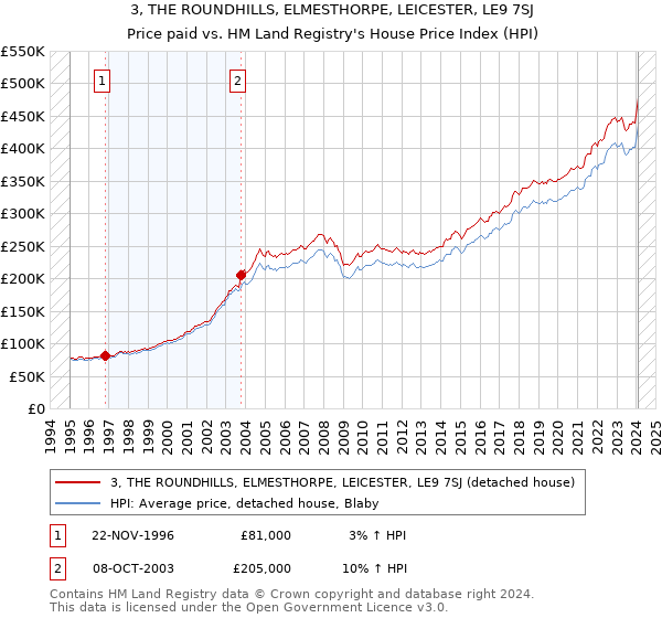 3, THE ROUNDHILLS, ELMESTHORPE, LEICESTER, LE9 7SJ: Price paid vs HM Land Registry's House Price Index