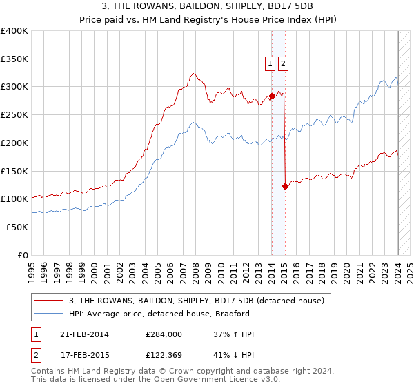 3, THE ROWANS, BAILDON, SHIPLEY, BD17 5DB: Price paid vs HM Land Registry's House Price Index