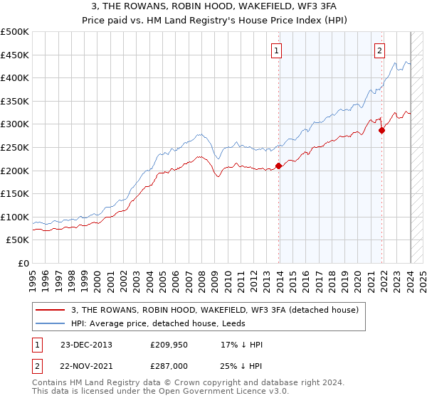 3, THE ROWANS, ROBIN HOOD, WAKEFIELD, WF3 3FA: Price paid vs HM Land Registry's House Price Index