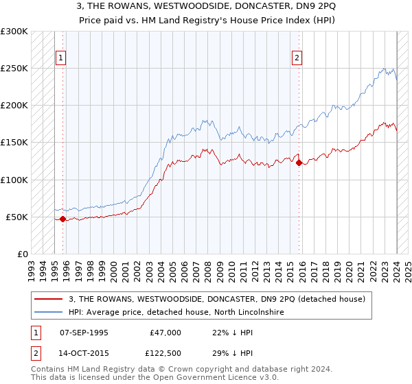 3, THE ROWANS, WESTWOODSIDE, DONCASTER, DN9 2PQ: Price paid vs HM Land Registry's House Price Index