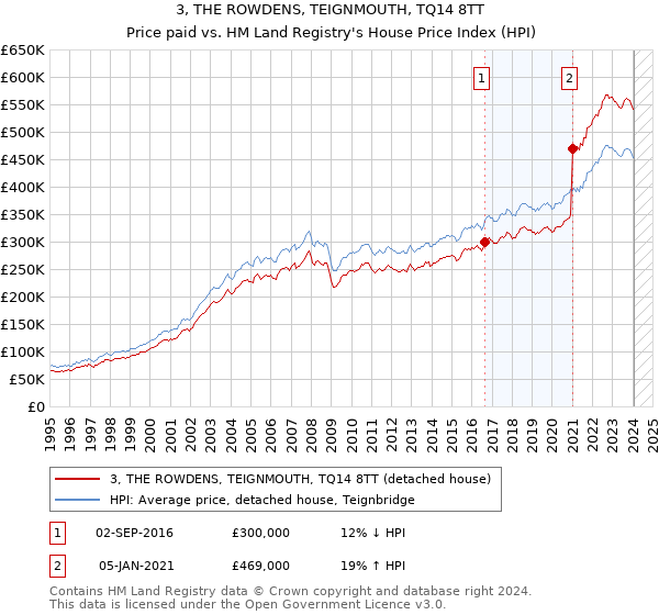 3, THE ROWDENS, TEIGNMOUTH, TQ14 8TT: Price paid vs HM Land Registry's House Price Index
