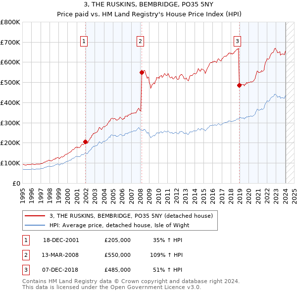3, THE RUSKINS, BEMBRIDGE, PO35 5NY: Price paid vs HM Land Registry's House Price Index