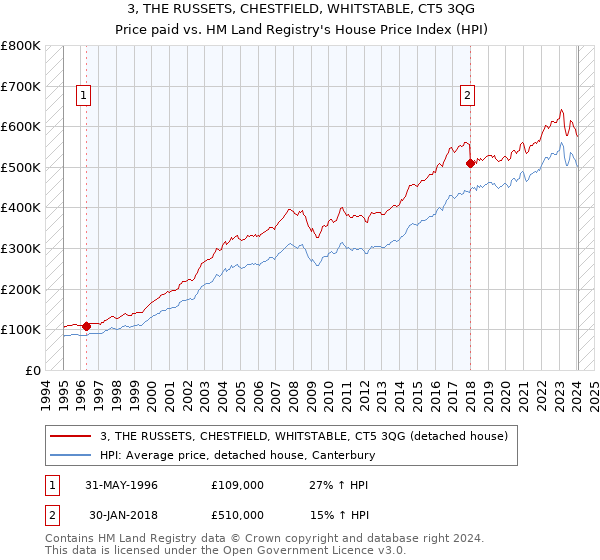 3, THE RUSSETS, CHESTFIELD, WHITSTABLE, CT5 3QG: Price paid vs HM Land Registry's House Price Index