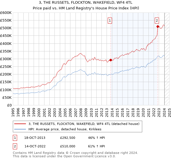 3, THE RUSSETS, FLOCKTON, WAKEFIELD, WF4 4TL: Price paid vs HM Land Registry's House Price Index