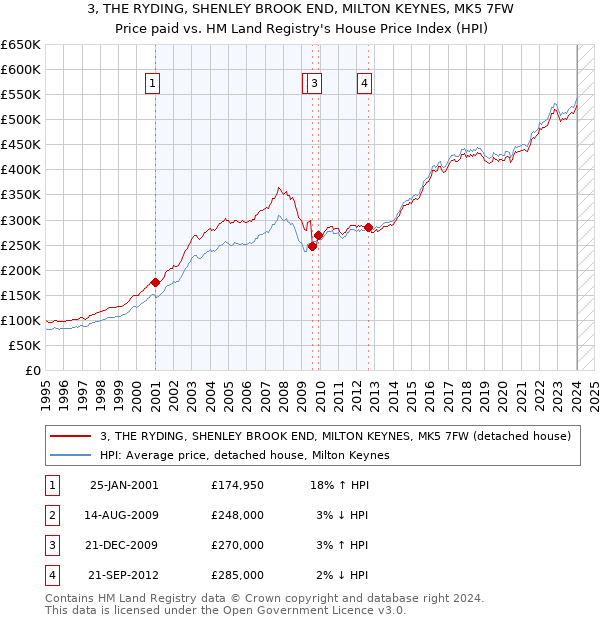 3, THE RYDING, SHENLEY BROOK END, MILTON KEYNES, MK5 7FW: Price paid vs HM Land Registry's House Price Index