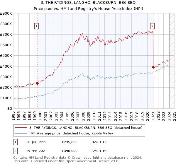 3, THE RYDINGS, LANGHO, BLACKBURN, BB6 8BQ: Price paid vs HM Land Registry's House Price Index