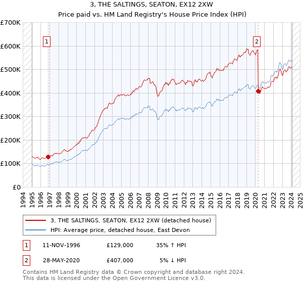 3, THE SALTINGS, SEATON, EX12 2XW: Price paid vs HM Land Registry's House Price Index