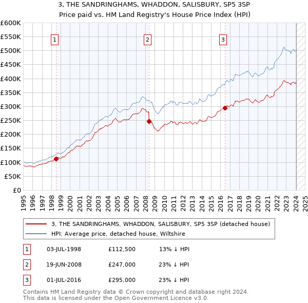 3, THE SANDRINGHAMS, WHADDON, SALISBURY, SP5 3SP: Price paid vs HM Land Registry's House Price Index