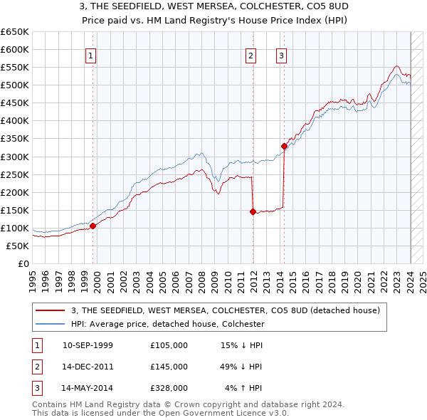 3, THE SEEDFIELD, WEST MERSEA, COLCHESTER, CO5 8UD: Price paid vs HM Land Registry's House Price Index