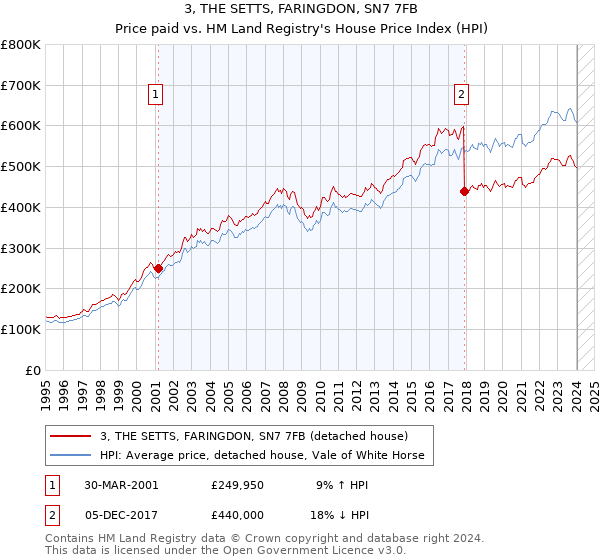 3, THE SETTS, FARINGDON, SN7 7FB: Price paid vs HM Land Registry's House Price Index