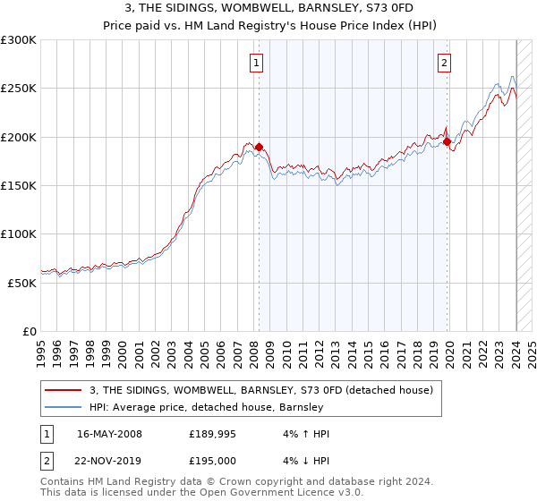3, THE SIDINGS, WOMBWELL, BARNSLEY, S73 0FD: Price paid vs HM Land Registry's House Price Index
