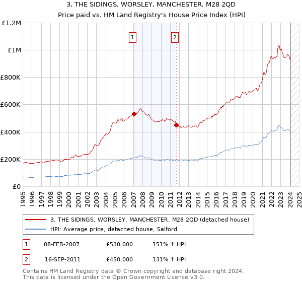 3, THE SIDINGS, WORSLEY, MANCHESTER, M28 2QD: Price paid vs HM Land Registry's House Price Index