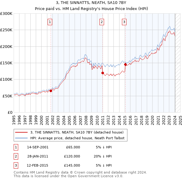 3, THE SINNATTS, NEATH, SA10 7BY: Price paid vs HM Land Registry's House Price Index