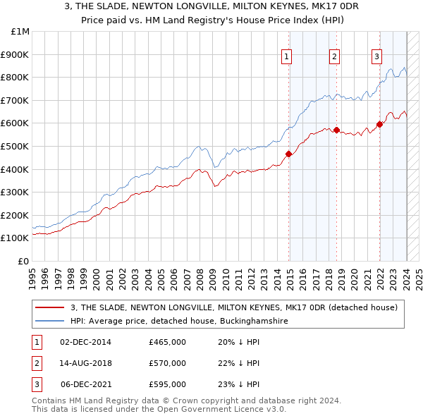 3, THE SLADE, NEWTON LONGVILLE, MILTON KEYNES, MK17 0DR: Price paid vs HM Land Registry's House Price Index