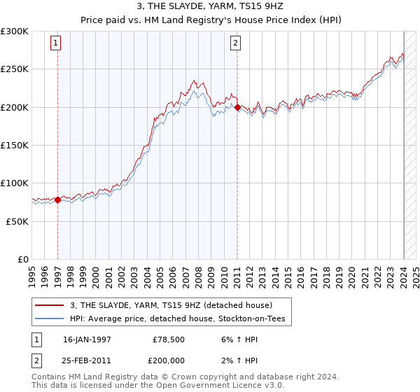3, THE SLAYDE, YARM, TS15 9HZ: Price paid vs HM Land Registry's House Price Index