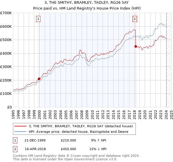 3, THE SMITHY, BRAMLEY, TADLEY, RG26 5AY: Price paid vs HM Land Registry's House Price Index