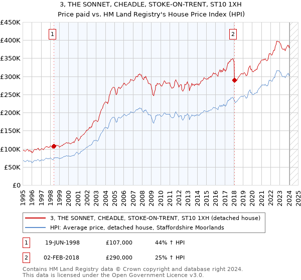 3, THE SONNET, CHEADLE, STOKE-ON-TRENT, ST10 1XH: Price paid vs HM Land Registry's House Price Index