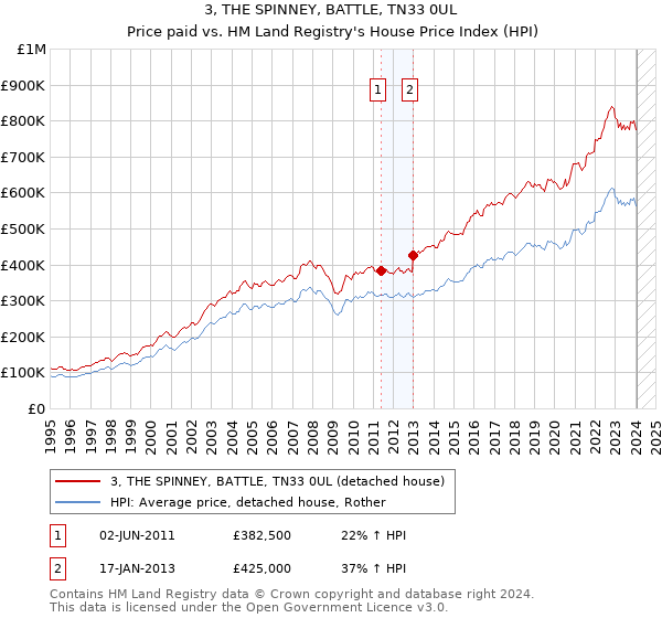 3, THE SPINNEY, BATTLE, TN33 0UL: Price paid vs HM Land Registry's House Price Index