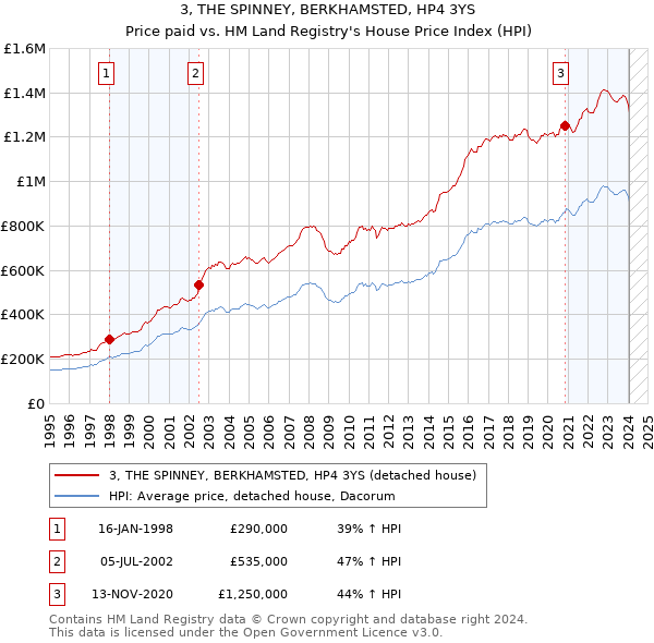 3, THE SPINNEY, BERKHAMSTED, HP4 3YS: Price paid vs HM Land Registry's House Price Index