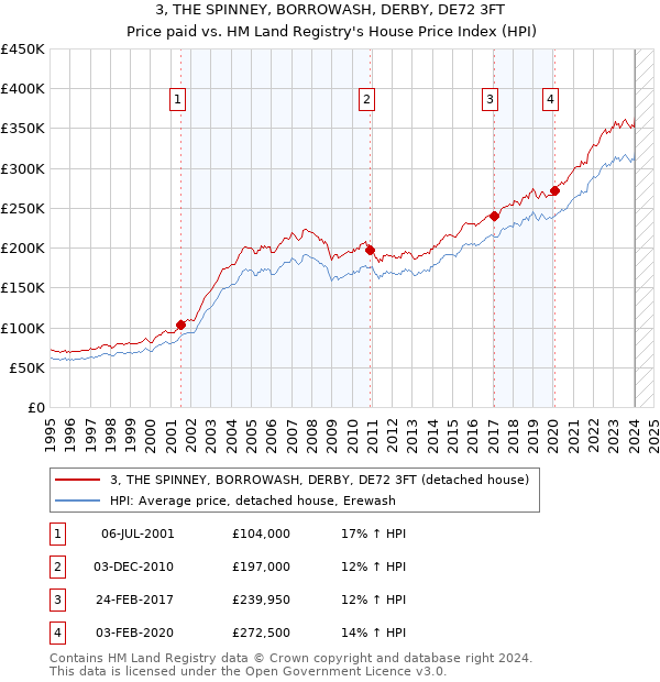 3, THE SPINNEY, BORROWASH, DERBY, DE72 3FT: Price paid vs HM Land Registry's House Price Index