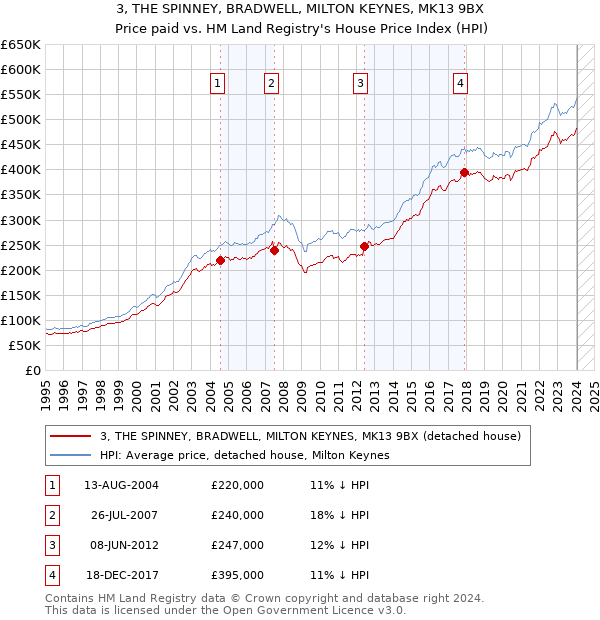 3, THE SPINNEY, BRADWELL, MILTON KEYNES, MK13 9BX: Price paid vs HM Land Registry's House Price Index