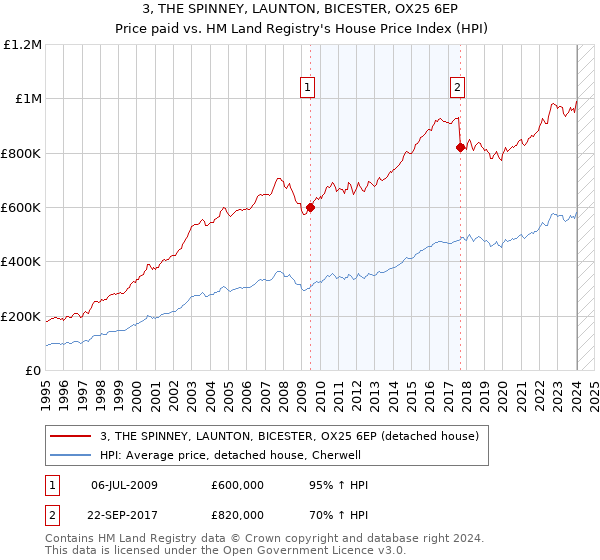3, THE SPINNEY, LAUNTON, BICESTER, OX25 6EP: Price paid vs HM Land Registry's House Price Index
