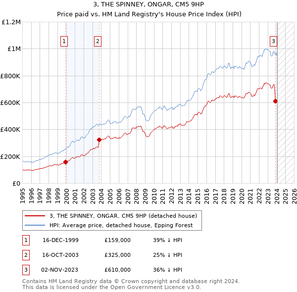 3, THE SPINNEY, ONGAR, CM5 9HP: Price paid vs HM Land Registry's House Price Index