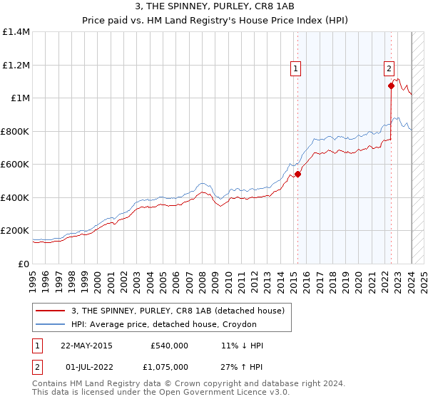 3, THE SPINNEY, PURLEY, CR8 1AB: Price paid vs HM Land Registry's House Price Index