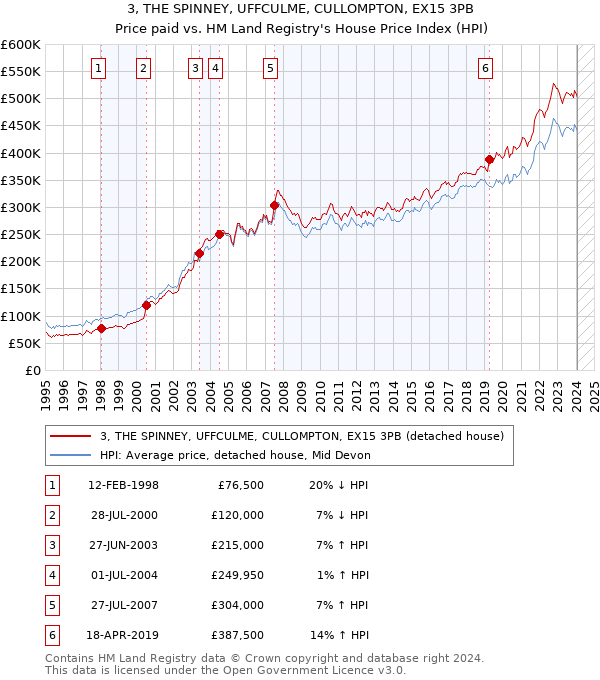 3, THE SPINNEY, UFFCULME, CULLOMPTON, EX15 3PB: Price paid vs HM Land Registry's House Price Index