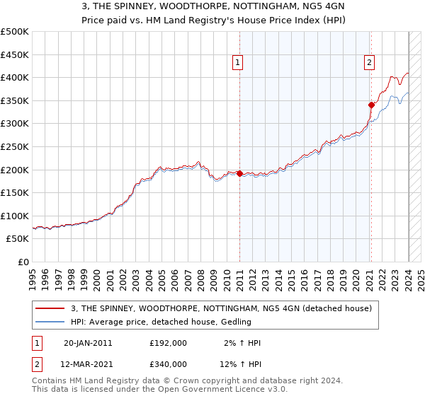 3, THE SPINNEY, WOODTHORPE, NOTTINGHAM, NG5 4GN: Price paid vs HM Land Registry's House Price Index