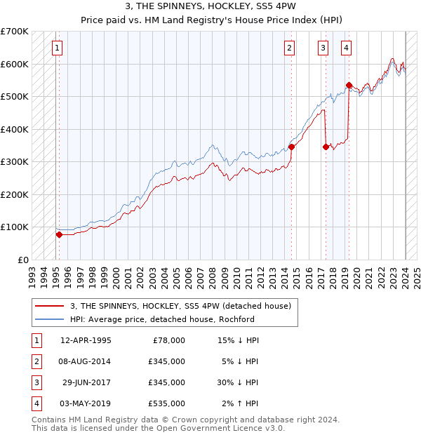 3, THE SPINNEYS, HOCKLEY, SS5 4PW: Price paid vs HM Land Registry's House Price Index