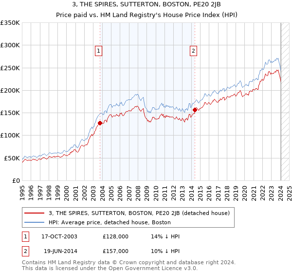 3, THE SPIRES, SUTTERTON, BOSTON, PE20 2JB: Price paid vs HM Land Registry's House Price Index