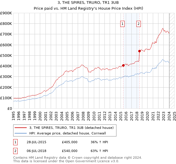 3, THE SPIRES, TRURO, TR1 3UB: Price paid vs HM Land Registry's House Price Index