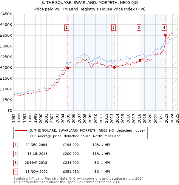 3, THE SQUARE, SWARLAND, MORPETH, NE65 9JQ: Price paid vs HM Land Registry's House Price Index