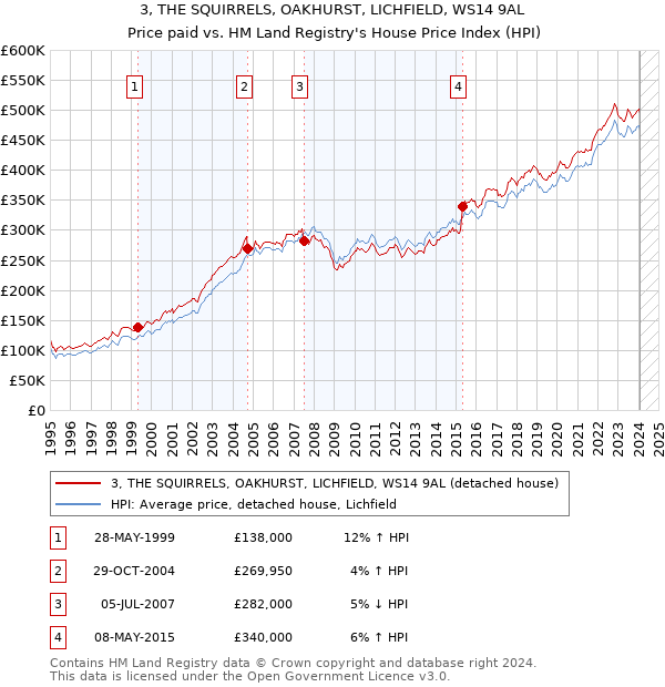 3, THE SQUIRRELS, OAKHURST, LICHFIELD, WS14 9AL: Price paid vs HM Land Registry's House Price Index