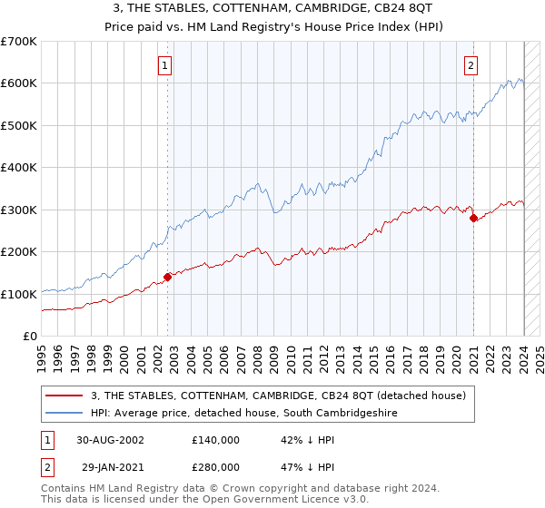 3, THE STABLES, COTTENHAM, CAMBRIDGE, CB24 8QT: Price paid vs HM Land Registry's House Price Index