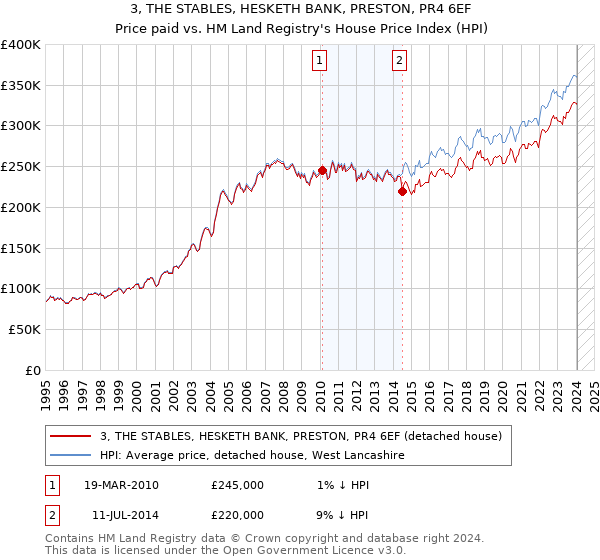 3, THE STABLES, HESKETH BANK, PRESTON, PR4 6EF: Price paid vs HM Land Registry's House Price Index