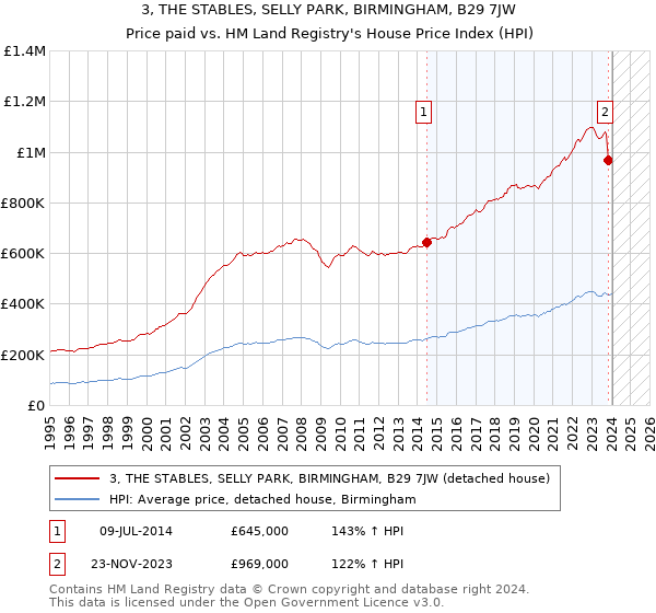 3, THE STABLES, SELLY PARK, BIRMINGHAM, B29 7JW: Price paid vs HM Land Registry's House Price Index