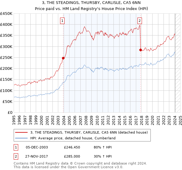 3, THE STEADINGS, THURSBY, CARLISLE, CA5 6NN: Price paid vs HM Land Registry's House Price Index